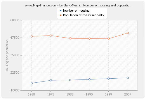 Le Blanc-Mesnil : Number of housing and population